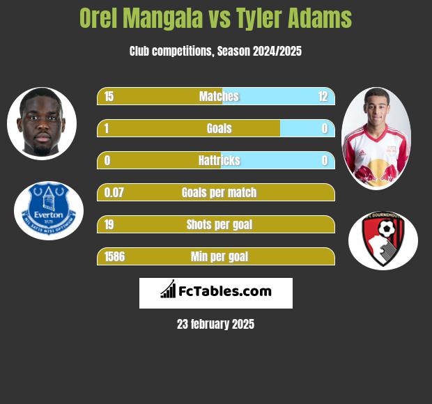 Orel Mangala vs Tyler Adams h2h player stats