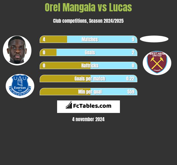 Orel Mangala vs Lucas h2h player stats