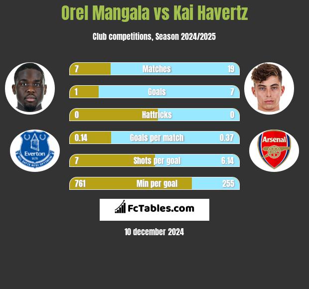 Orel Mangala vs Kai Havertz h2h player stats