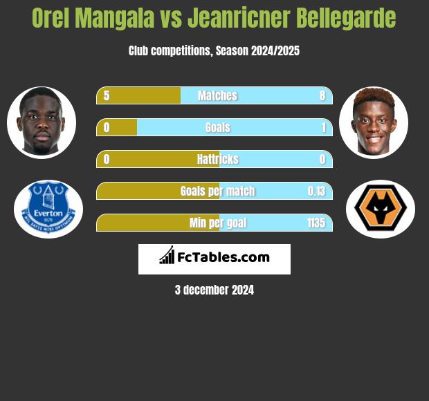 Orel Mangala vs Jeanricner Bellegarde h2h player stats