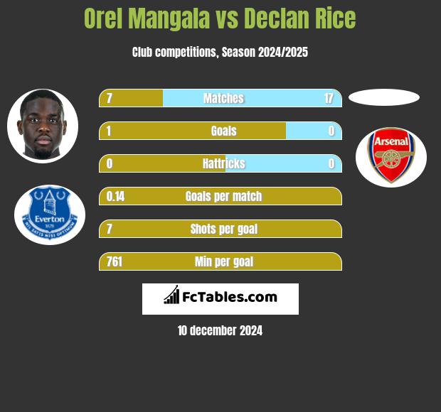 Orel Mangala vs Declan Rice h2h player stats