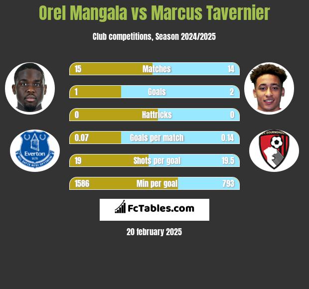 Orel Mangala vs Marcus Tavernier h2h player stats