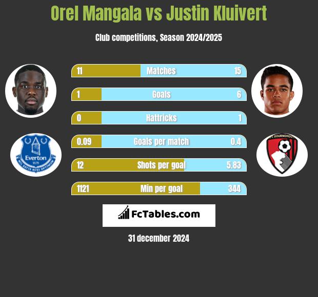 Orel Mangala vs Justin Kluivert h2h player stats