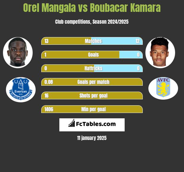 Orel Mangala vs Boubacar Kamara h2h player stats