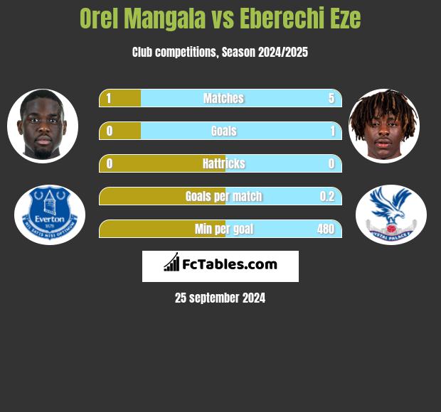 Orel Mangala vs Eberechi Eze h2h player stats