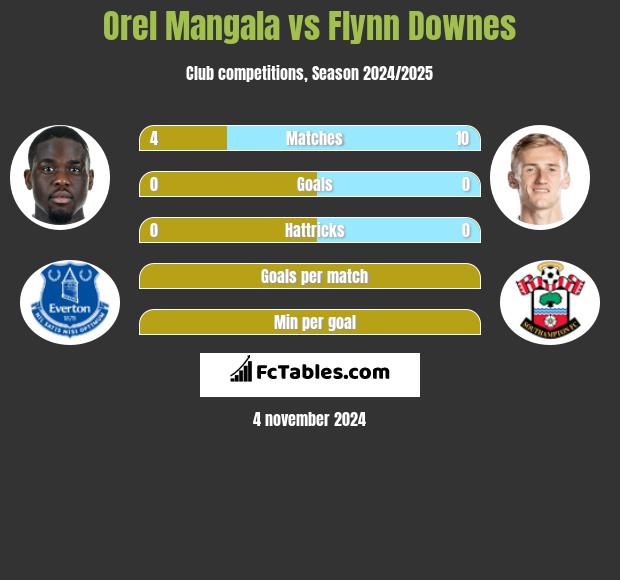 Orel Mangala vs Flynn Downes h2h player stats