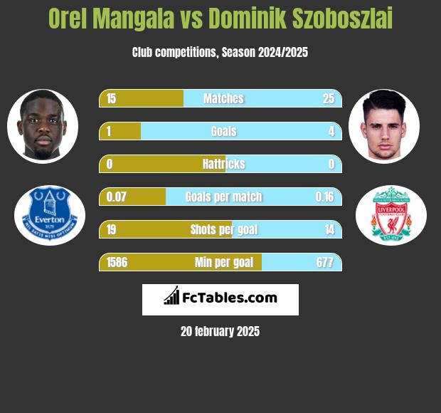 Orel Mangala vs Dominik Szoboszlai h2h player stats