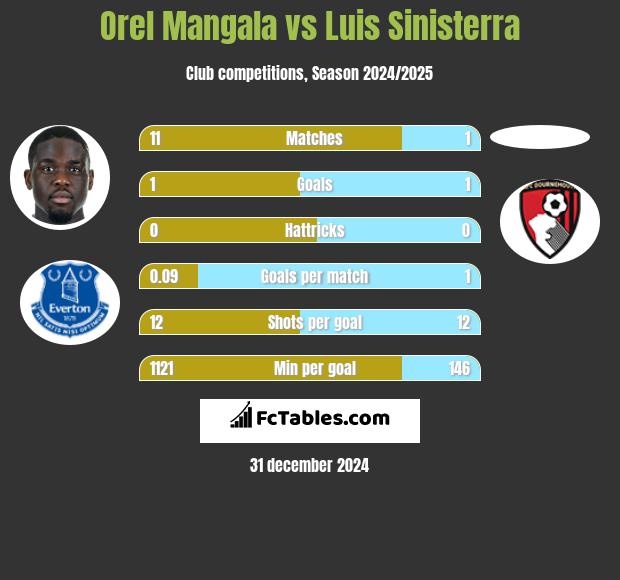 Orel Mangala vs Luis Sinisterra h2h player stats