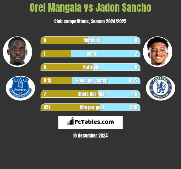 Orel Mangala vs Jadon Sancho h2h player stats