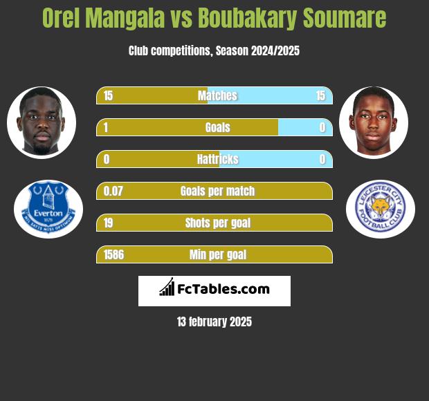 Orel Mangala vs Boubakary Soumare h2h player stats