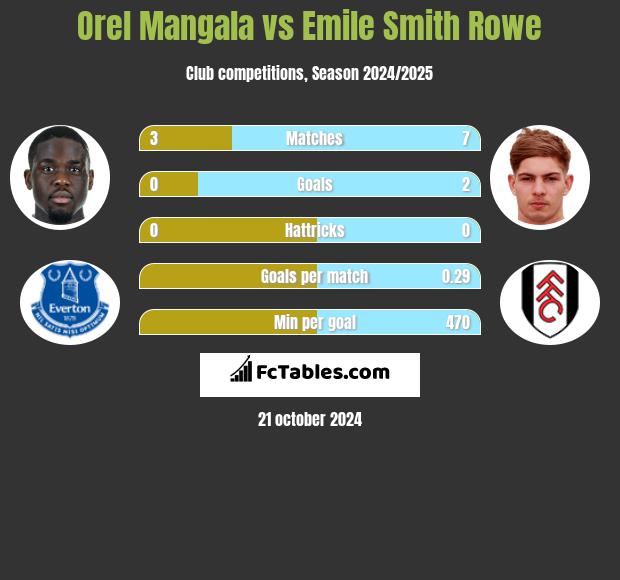 Orel Mangala vs Emile Smith Rowe h2h player stats