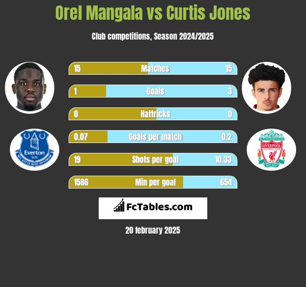 Orel Mangala vs Curtis Jones h2h player stats