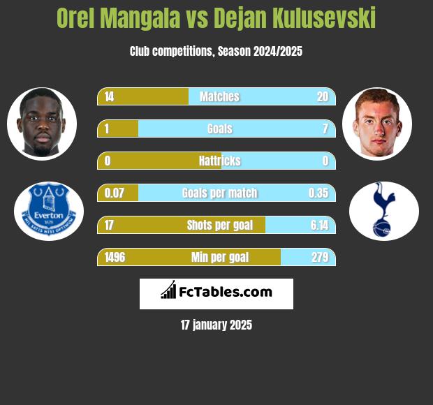 Orel Mangala vs Dejan Kulusevski h2h player stats