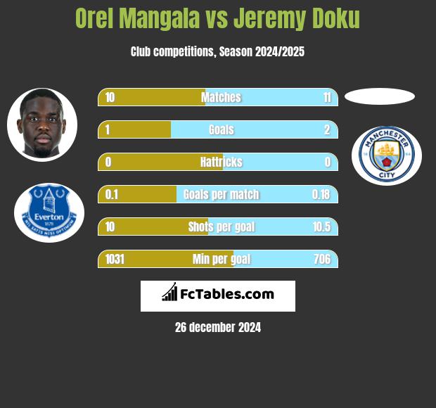 Orel Mangala vs Jeremy Doku h2h player stats