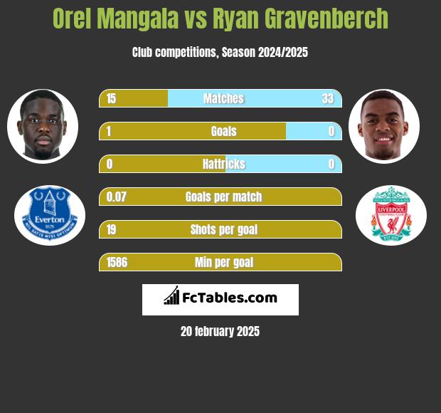 Orel Mangala vs Ryan Gravenberch h2h player stats