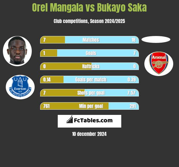 Orel Mangala vs Bukayo Saka h2h player stats