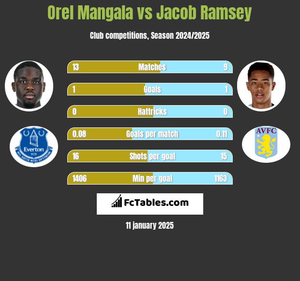 Orel Mangala vs Jacob Ramsey h2h player stats