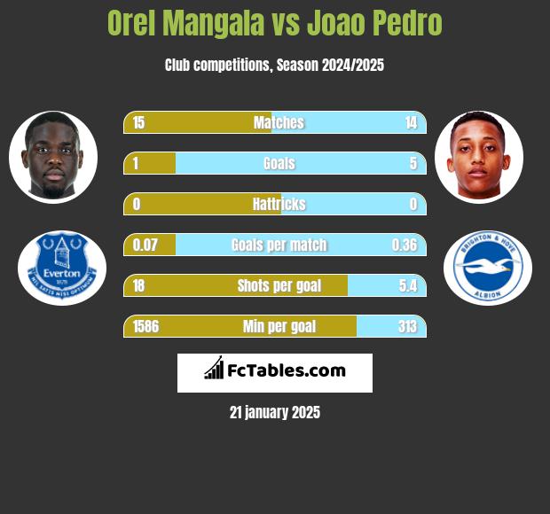 Orel Mangala vs Joao Pedro h2h player stats