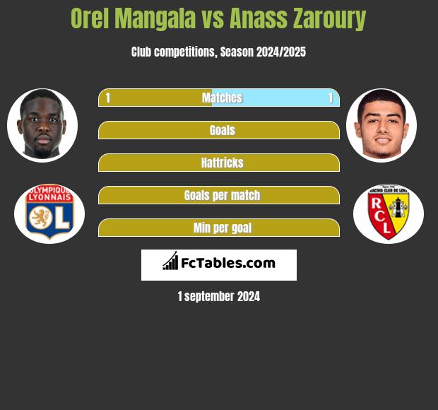 Orel Mangala vs Anass Zaroury h2h player stats