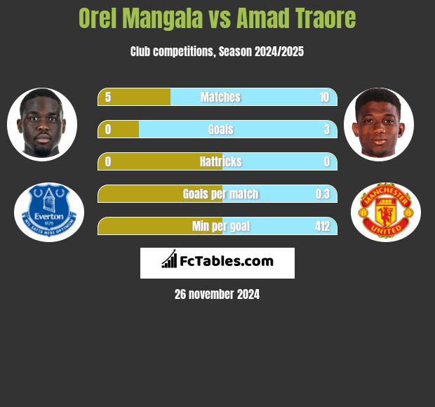 Orel Mangala vs Amad Traore h2h player stats