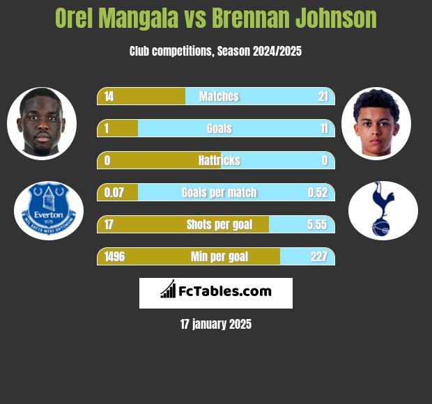 Orel Mangala vs Brennan Johnson h2h player stats