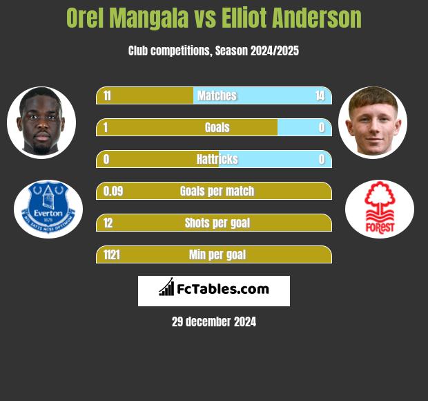 Orel Mangala vs Elliot Anderson h2h player stats