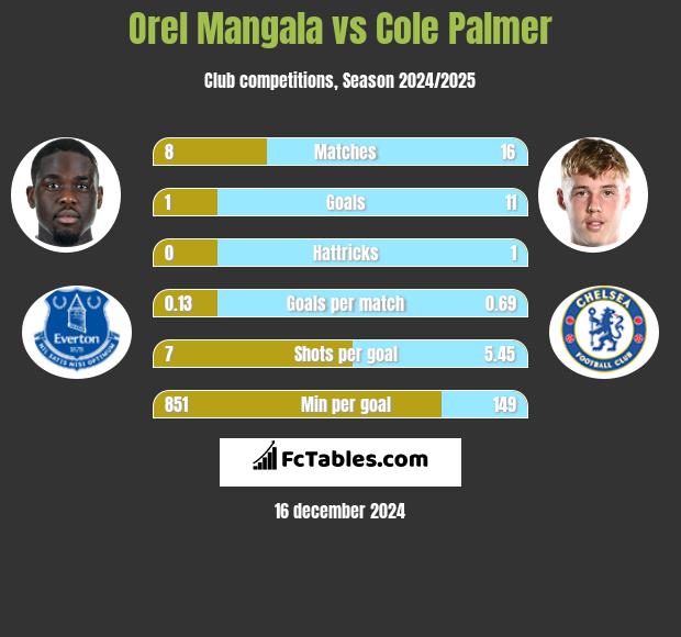 Orel Mangala vs Cole Palmer h2h player stats