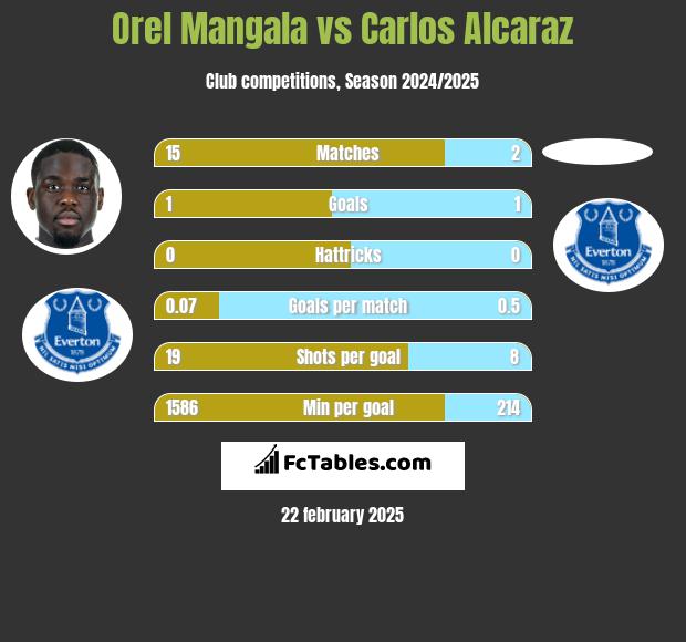 Orel Mangala vs Carlos Alcaraz h2h player stats