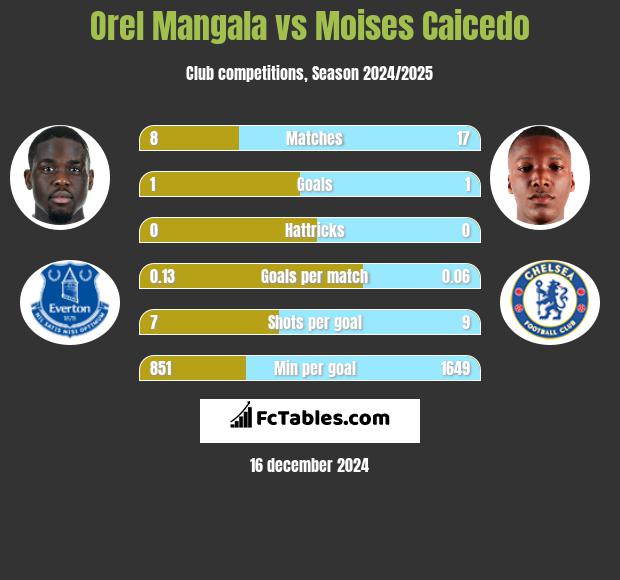 Orel Mangala vs Moises Caicedo h2h player stats