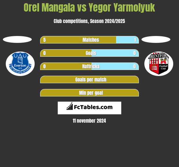 Orel Mangala vs Yegor Yarmolyuk h2h player stats