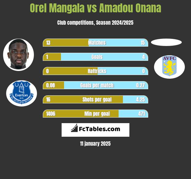 Orel Mangala vs Amadou Onana h2h player stats