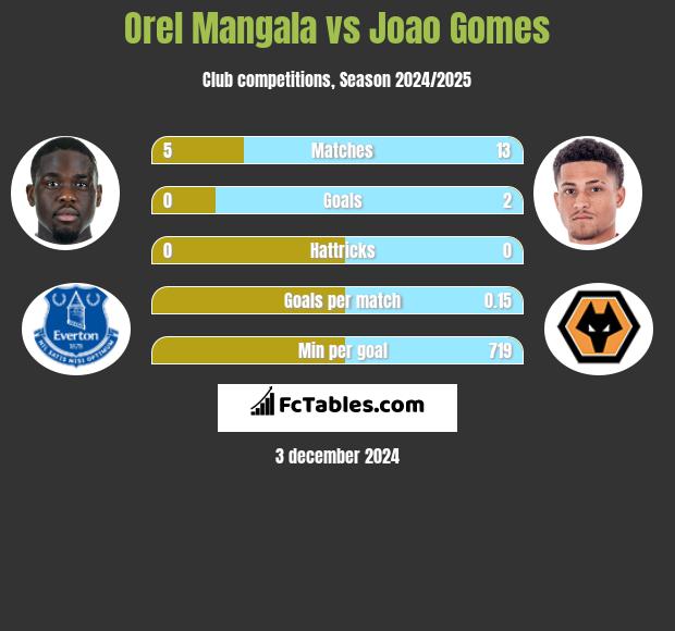 Orel Mangala vs Joao Gomes h2h player stats