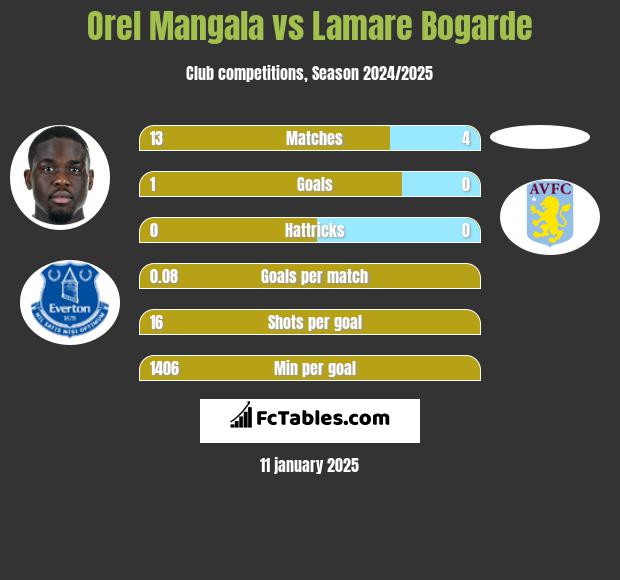 Orel Mangala vs Lamare Bogarde h2h player stats