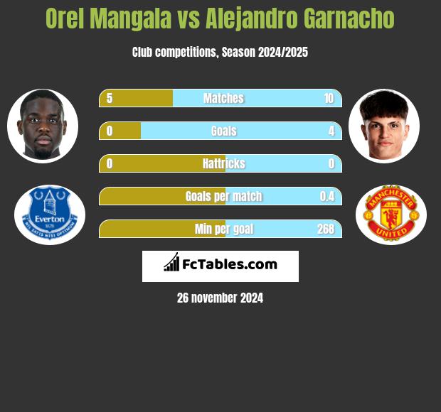 Orel Mangala vs Alejandro Garnacho h2h player stats