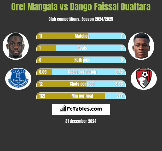 Orel Mangala vs Dango Faissal Ouattara h2h player stats