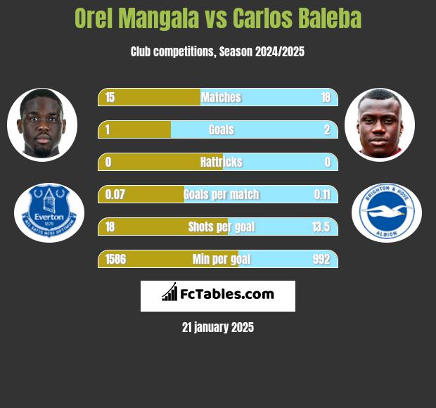 Orel Mangala vs Carlos Baleba h2h player stats