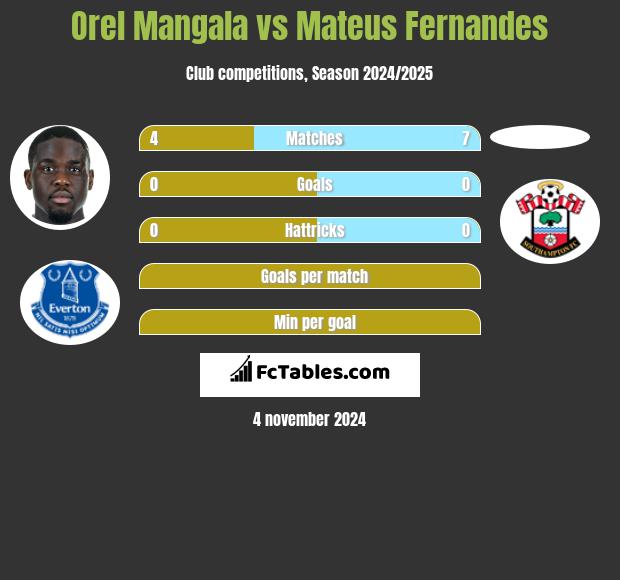 Orel Mangala vs Mateus Fernandes h2h player stats