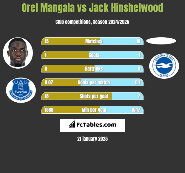 Orel Mangala vs Jack Hinshelwood h2h player stats