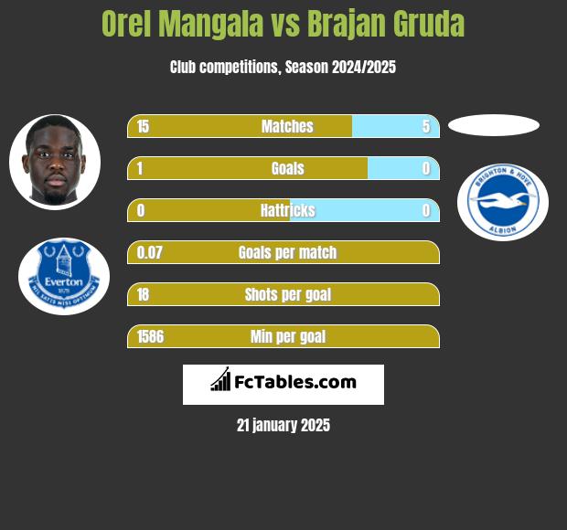 Orel Mangala vs Brajan Gruda h2h player stats