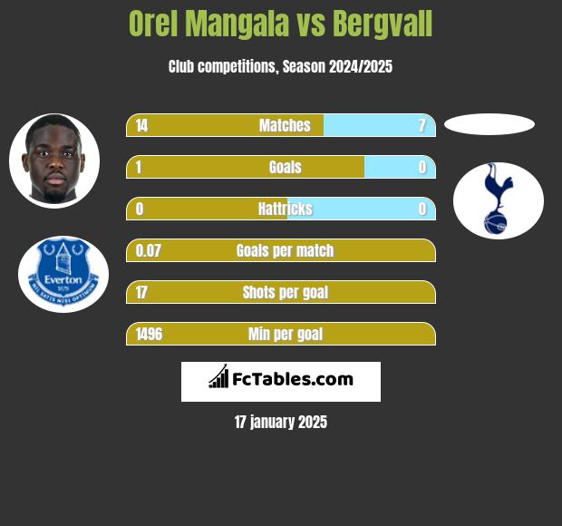 Orel Mangala vs Bergvall h2h player stats