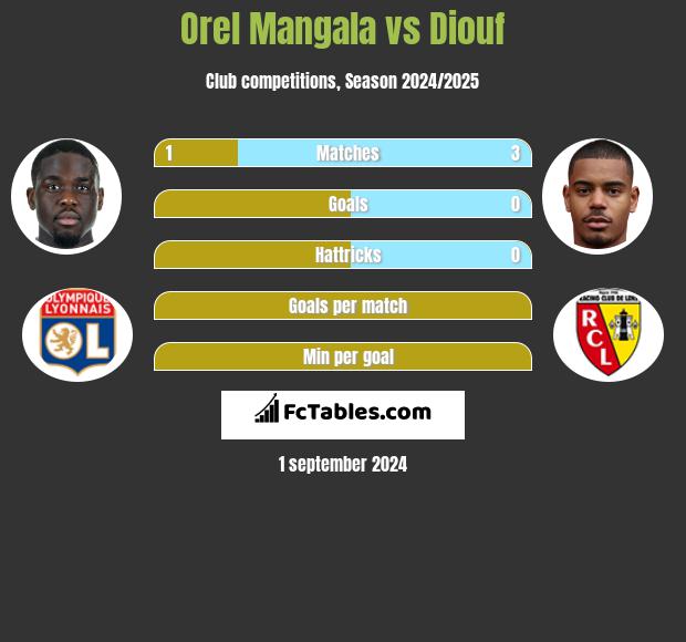 Orel Mangala vs Diouf h2h player stats