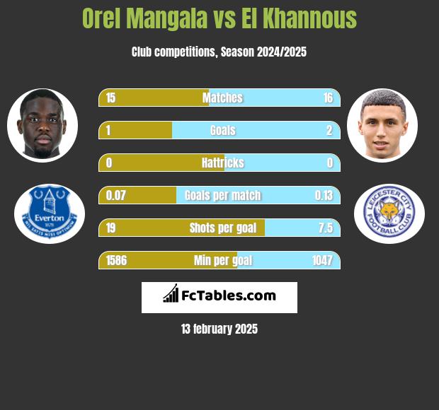 Orel Mangala vs El Khannous h2h player stats