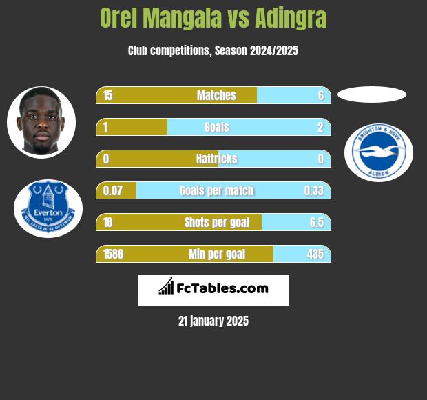 Orel Mangala vs Adingra h2h player stats