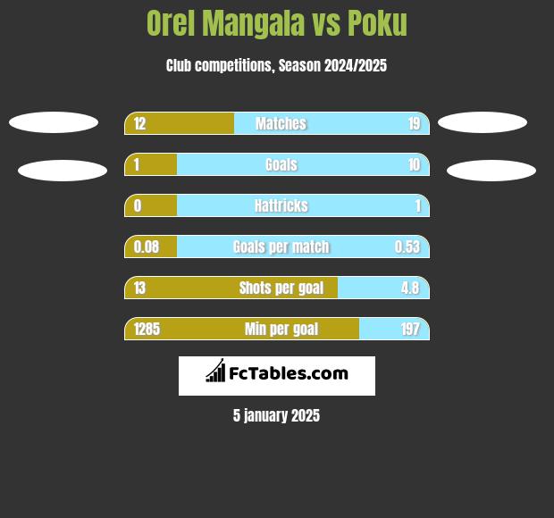 Orel Mangala vs Poku h2h player stats