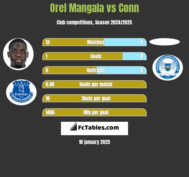 Orel Mangala vs Conn h2h player stats