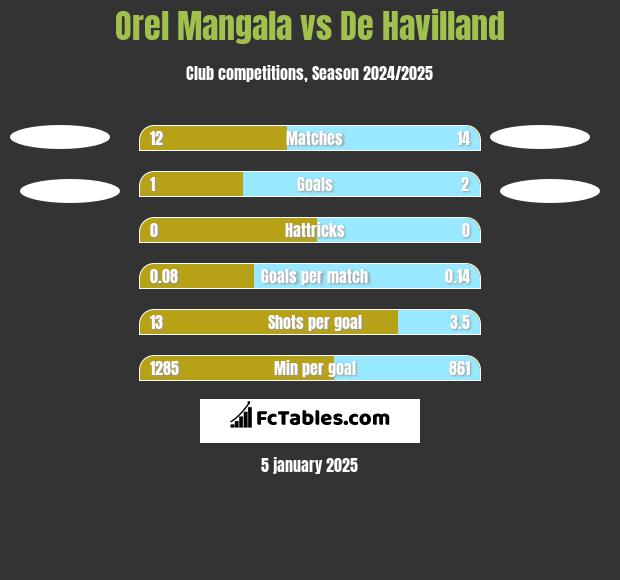 Orel Mangala vs De Havilland h2h player stats