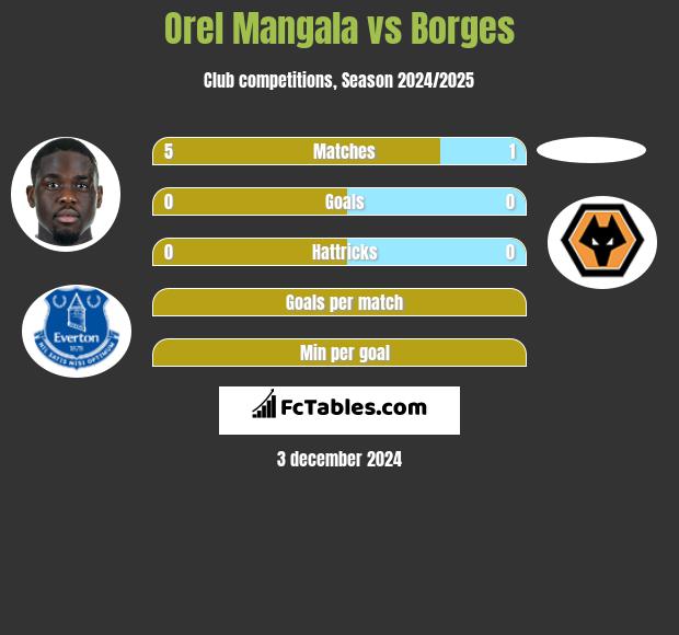 Orel Mangala vs Borges h2h player stats