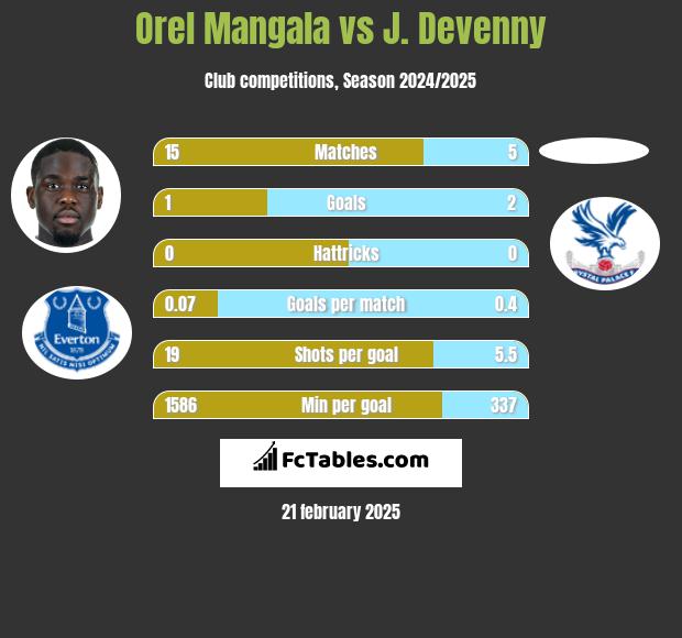 Orel Mangala vs J. Devenny h2h player stats