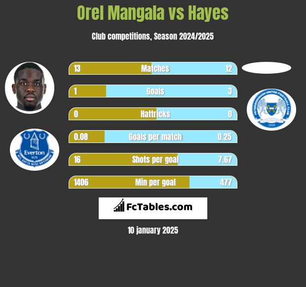 Orel Mangala vs Hayes h2h player stats