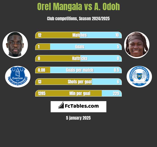 Orel Mangala vs A. Odoh h2h player stats